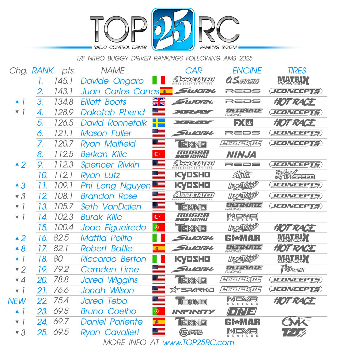 Nitro Buggy Driver Rankings